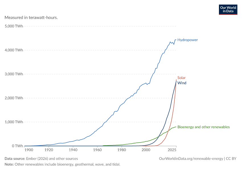 A thumbnail of the "Renewable electricity generation by source" chart