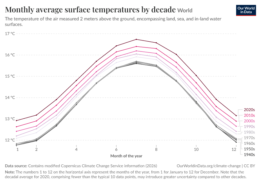 A thumbnail of the "Monthly average surface temperatures by decade" chart