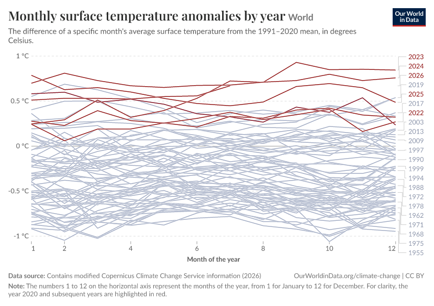 A thumbnail of the "Monthly surface temperature anomalies by year" chart