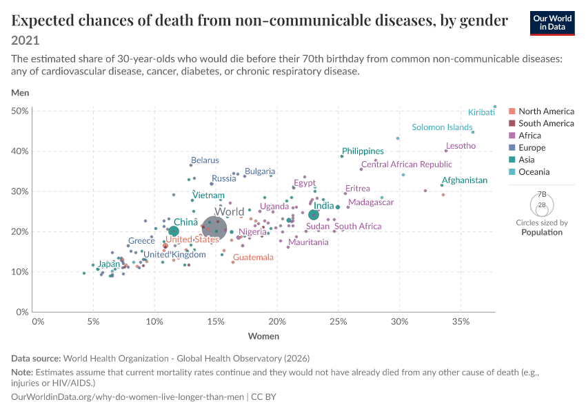 A thumbnail of the "Expected chances of death from non-communicable diseases, by gender" chart