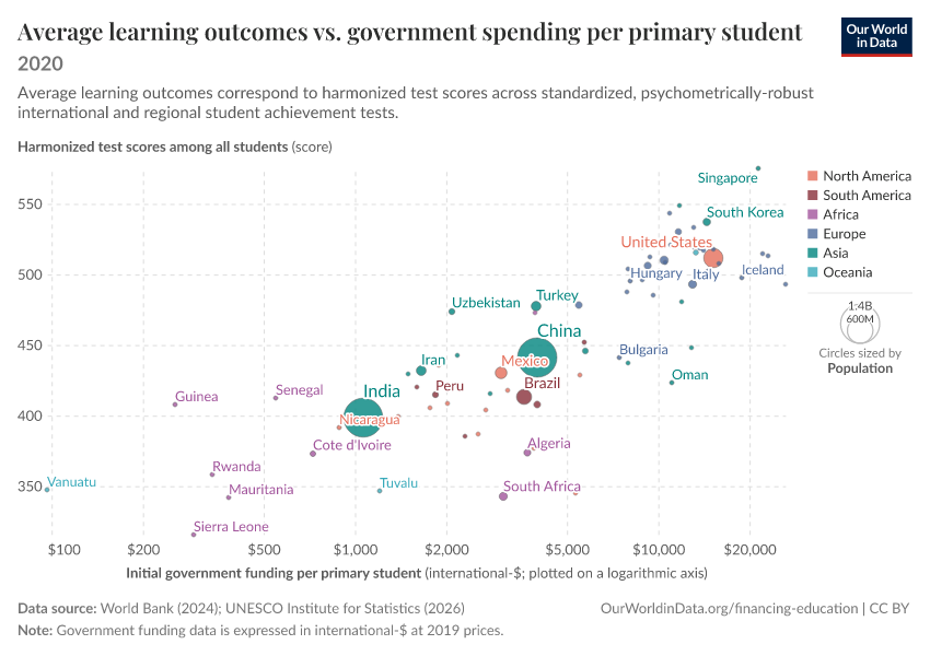 A thumbnail of the "Average learning outcomes vs. government spending per primary student" chart
