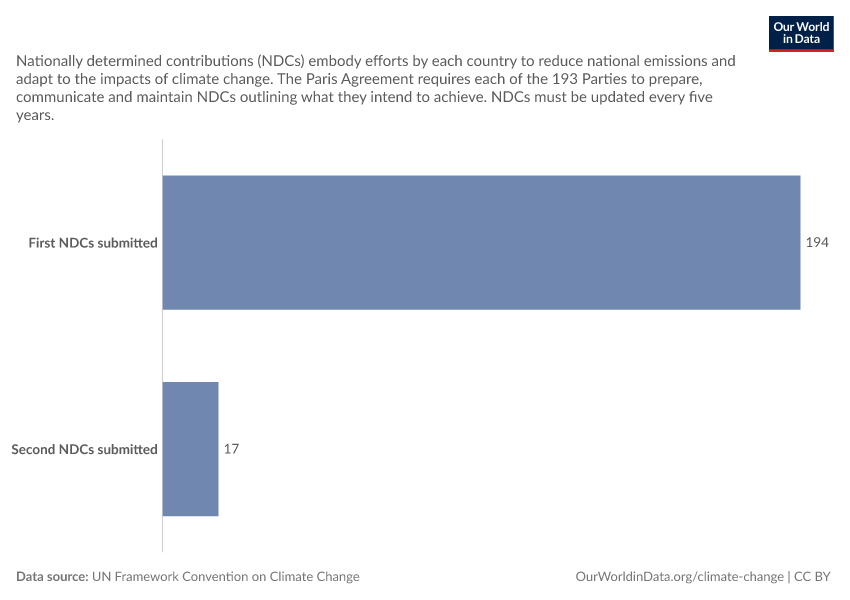 A thumbnail of the "Nationally determined contributions to climate change" chart