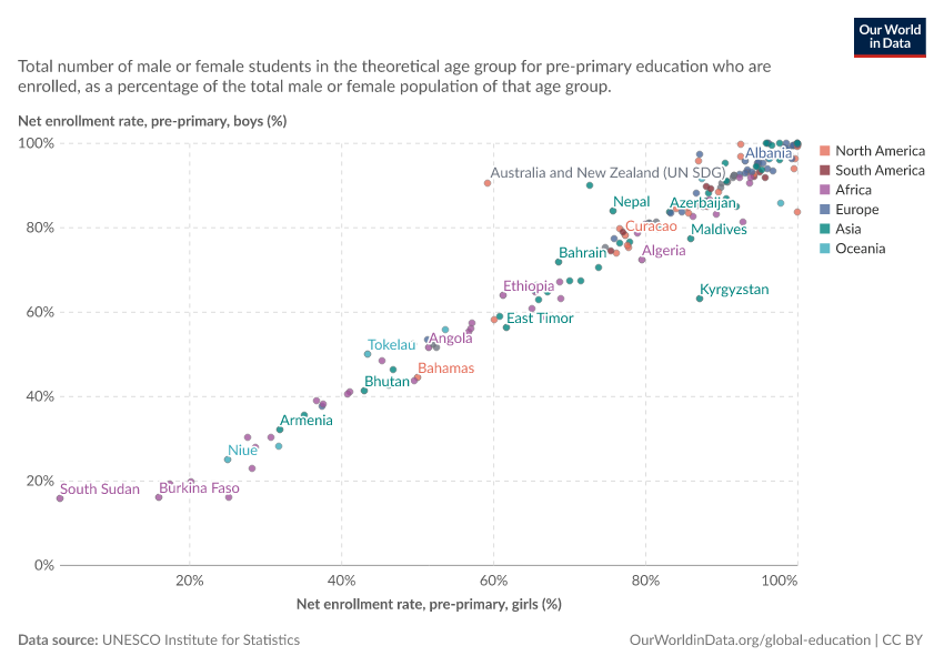 Net enrollment rate of boys vs. girls in pre-primary education
