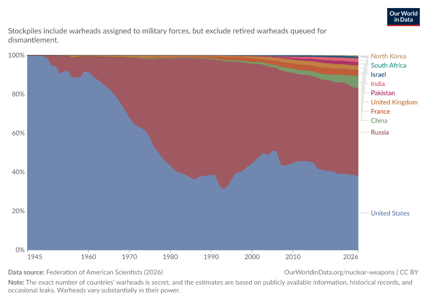 A thumbnail of the "Estimated share of nuclear warhead stockpiles" chart