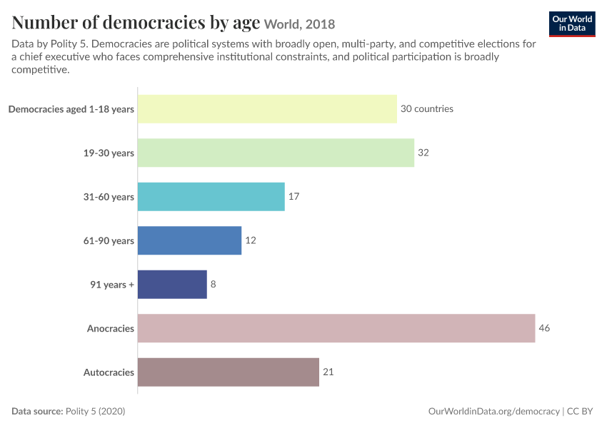 Number of democracies by age