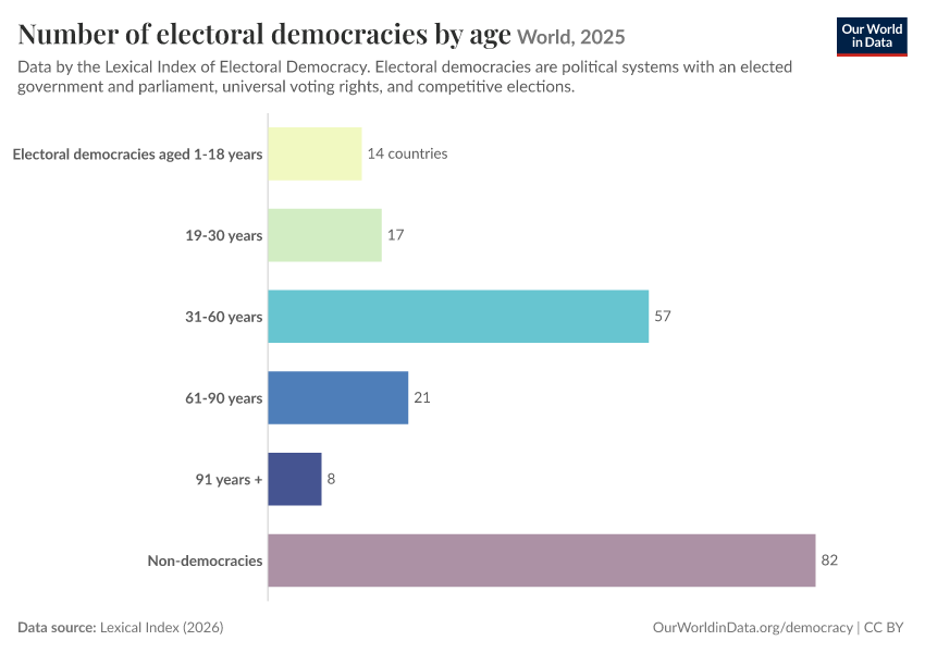 Number of electoral democracies by age