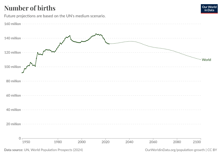 A thumbnail of the "Number of births" chart