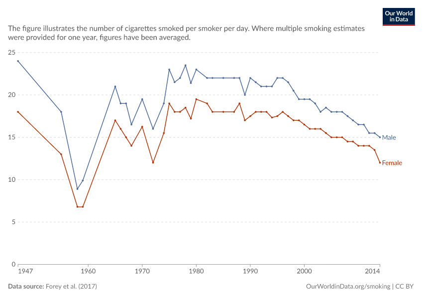 A thumbnail of the "Number of cigarettes smoked per smoker per day" chart