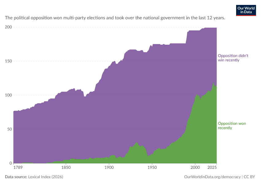 A thumbnail of the "Countries where elections recently led to a change in government" chart