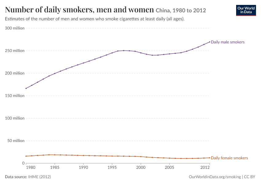A thumbnail of the "Number of daily smokers, men and women" chart