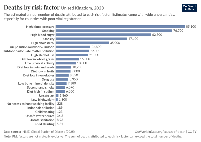 Deaths by risk factor