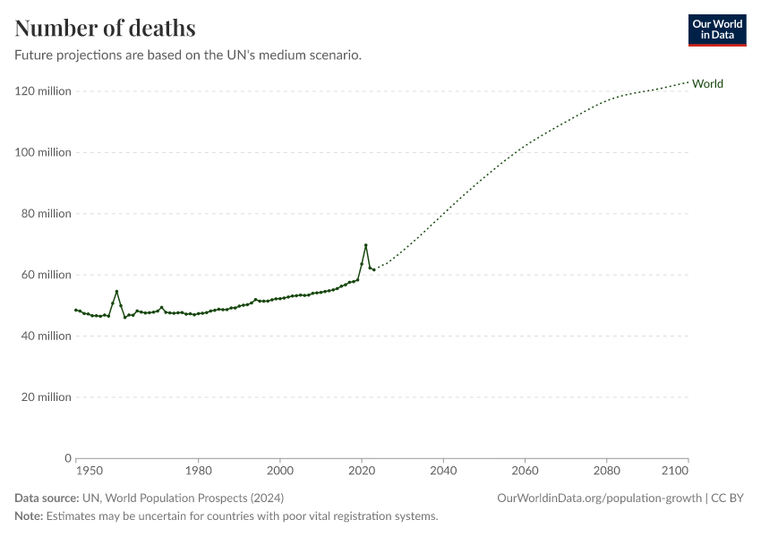 A thumbnail of the "Number of deaths" chart