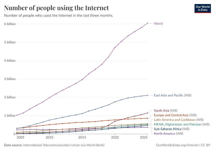 A thumbnail of the "Number of people using the Internet" chart