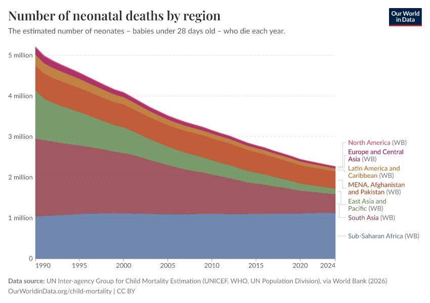 A thumbnail of the "Number of neonatal deaths by region" chart