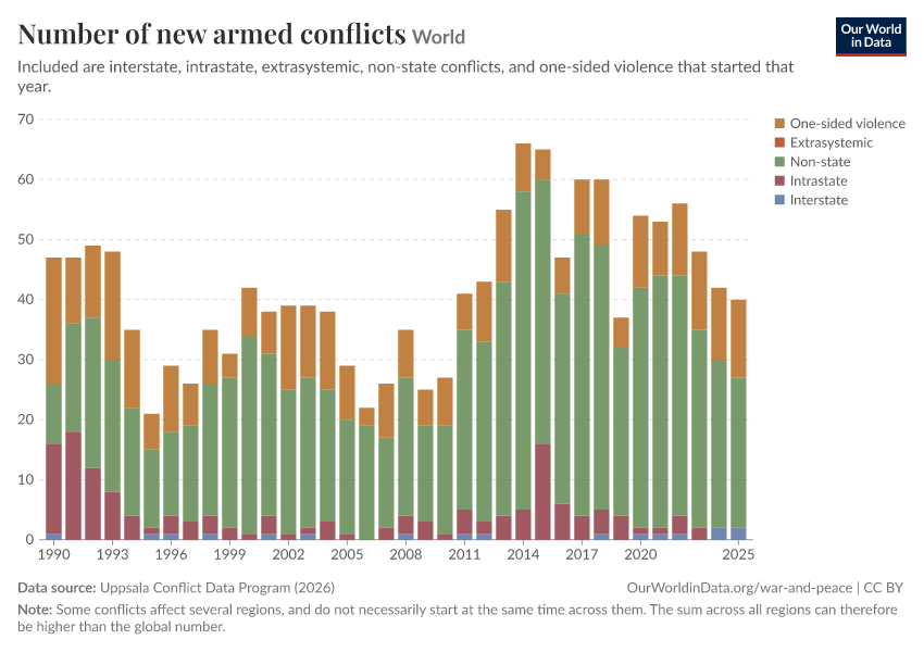 A thumbnail of the "Number of new armed conflicts" chart