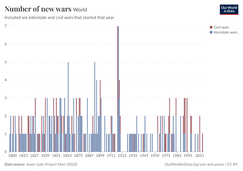 A thumbnail of the "Number of new wars" chart