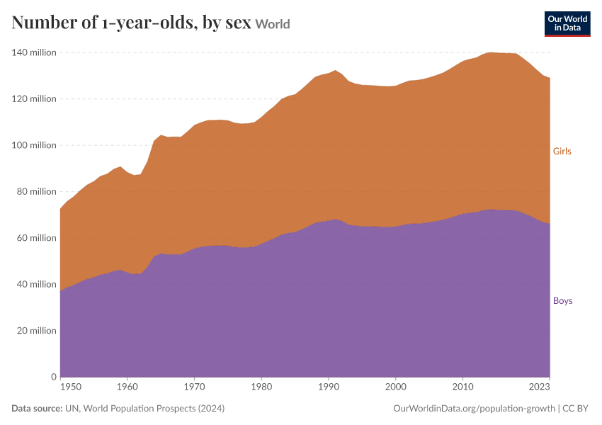 Number of 1-year-olds, by sex