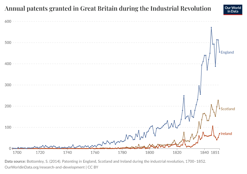 A thumbnail of the "Annual patents granted in Great Britain during the Industrial Revolution" chart
