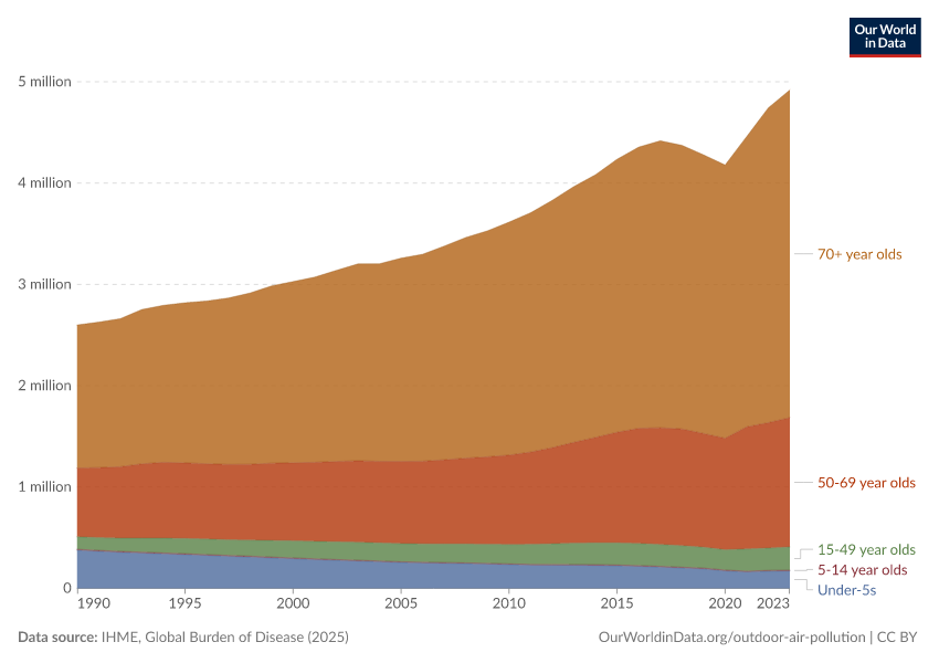 A thumbnail of the "Deaths from outdoor particulate matter air pollution, by age" chart