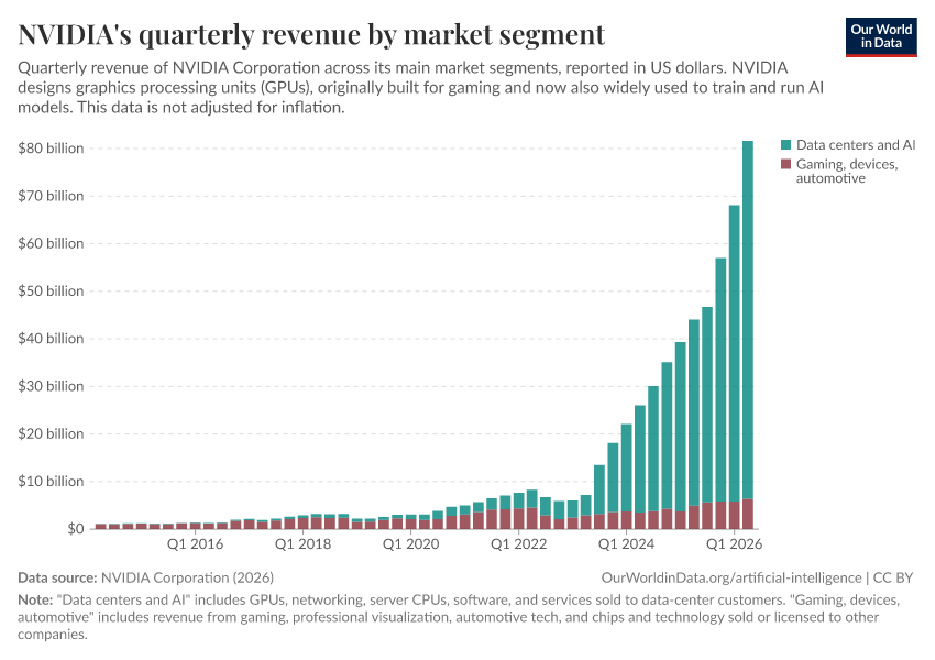 A thumbnail of the "NVIDIA's quarterly revenue by market segment" chart