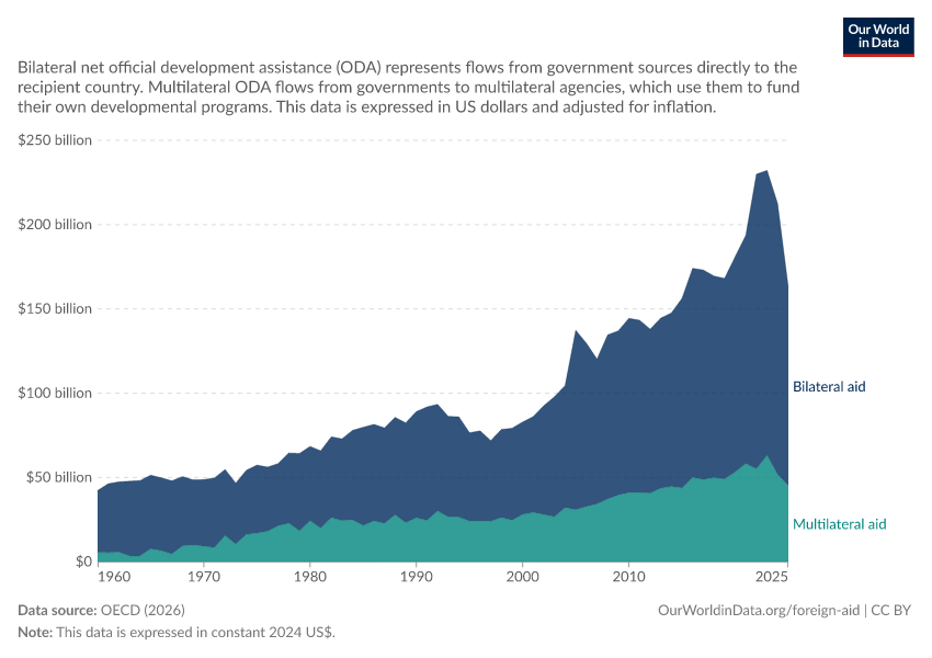 A thumbnail of the "Foreign aid given bilaterally and multilaterally" chart