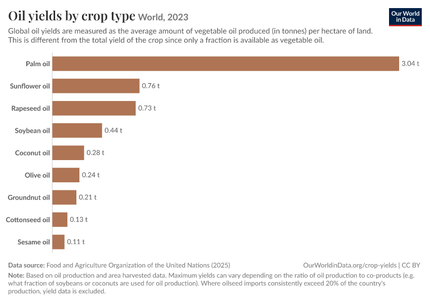 A thumbnail of the "Oil yields by crop type" chart