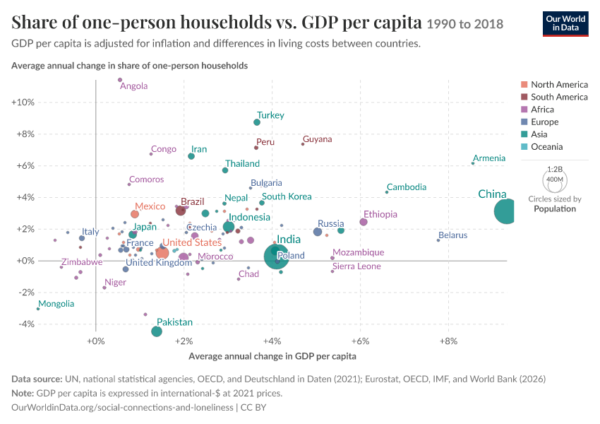Share of one-person households vs. GDP per capita