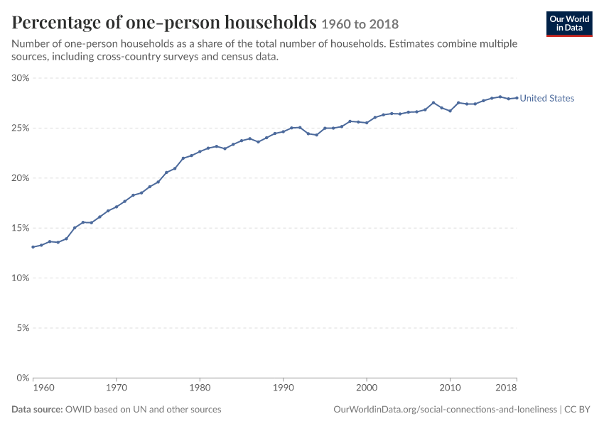 Percentage of one-person households