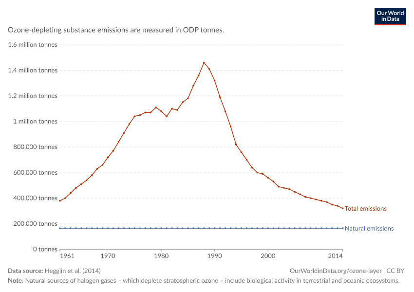 A thumbnail of the "Ozone-depleting substance emissions" chart