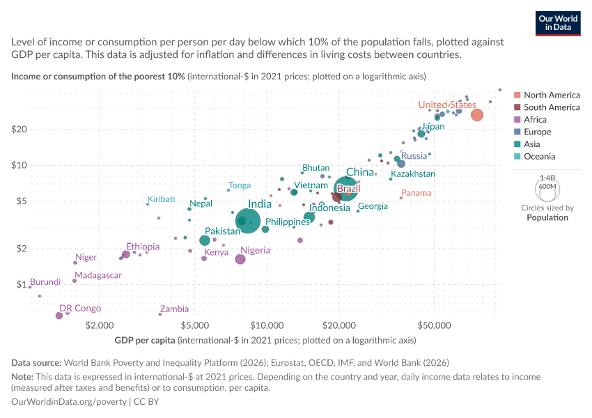 A thumbnail of the "Income or consumption of the poorest 10% vs. GDP per capita" chart
