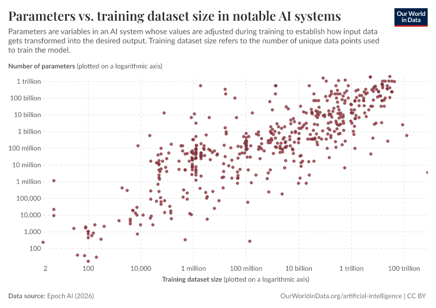 A thumbnail of the "Parameters vs. training dataset size in notable AI systems" chart