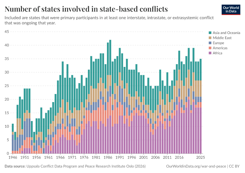A thumbnail of the "Number of states involved in state-based conflicts" chart