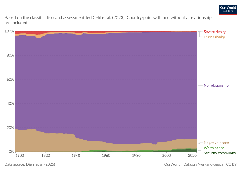 A thumbnail of the "Peaceful and hostile relationships between states" chart