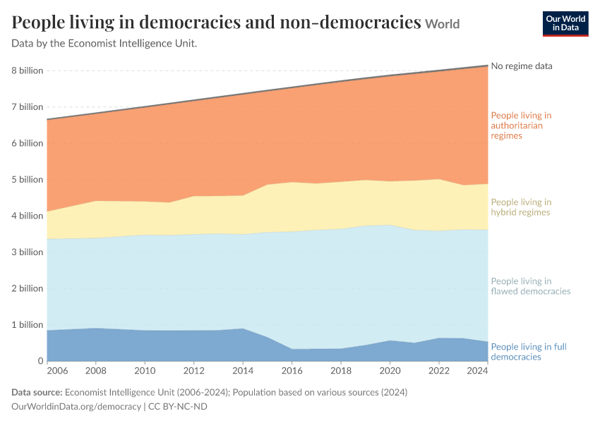 People living in democracies and non-democracies