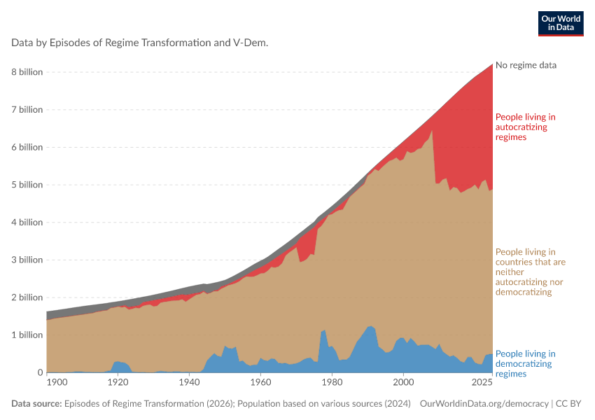 A thumbnail of the "People living in democratizing and autocratizing countries" chart