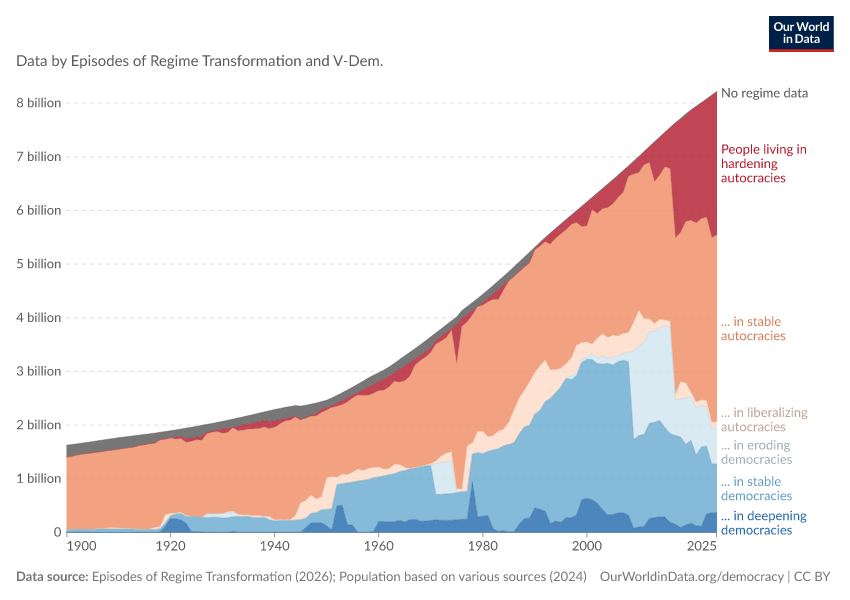 A thumbnail of the "People living in democratizing and autocratizing countries" chart