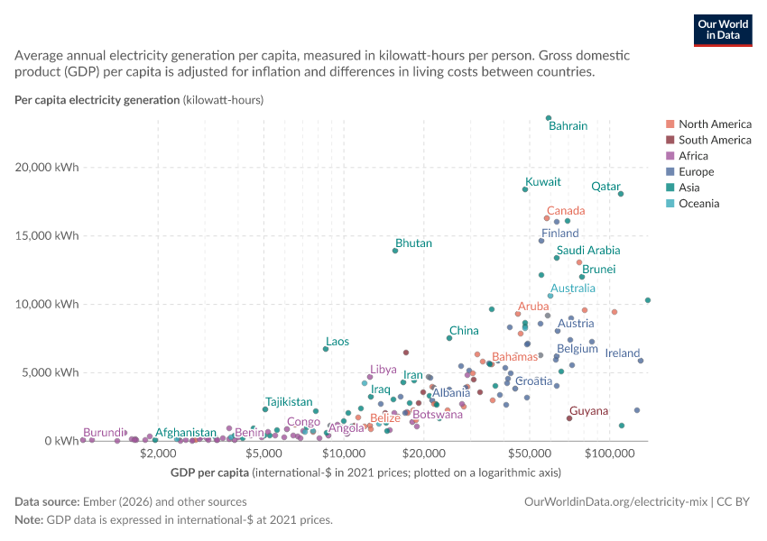 A thumbnail of the "Per capita electricity generation vs. GDP per capita" chart