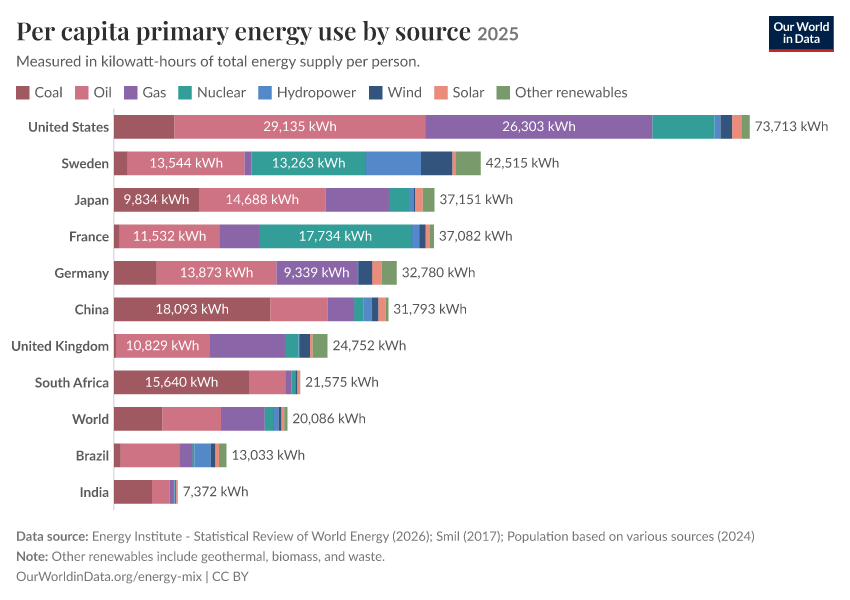 A thumbnail of the "Per capita primary energy consumption by source" chart