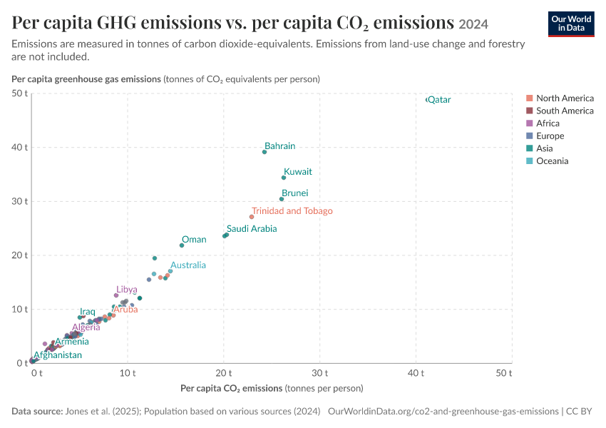 A thumbnail of the "Per capita GHG emissions vs. per capita CO₂ emissions" chart