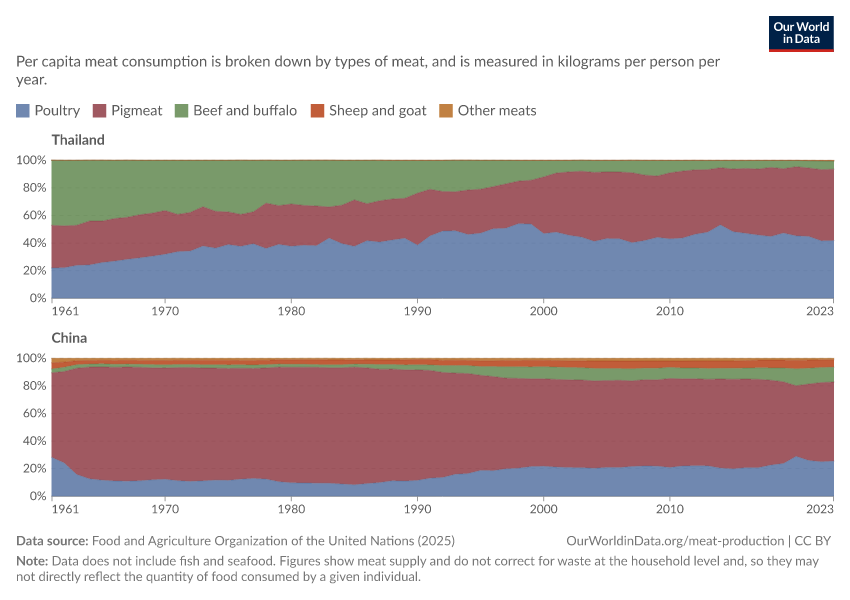 Per capita meat consumption by type