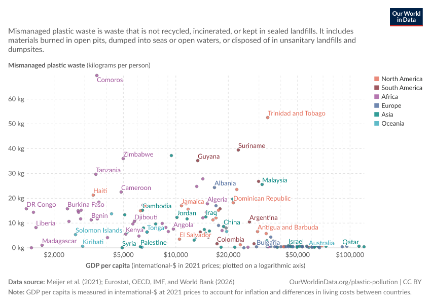 A thumbnail of the "Mismanaged plastic waste per capita vs. GDP per capita" chart