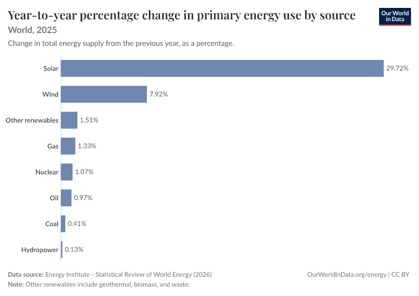A thumbnail of the "Year-to-year percentage change in primary energy consumption" chart