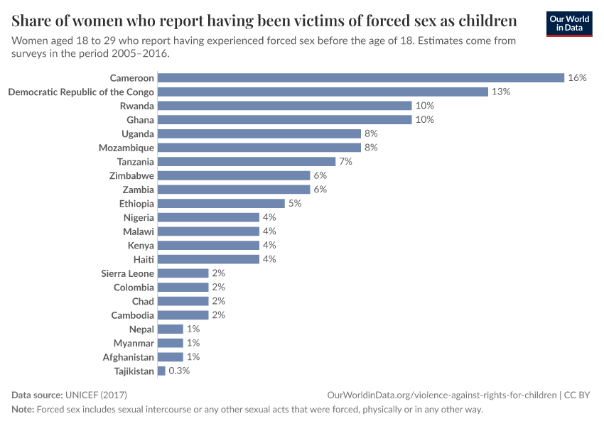 A thumbnail of the "Share of women who report having been victims of forced sex as children" chart