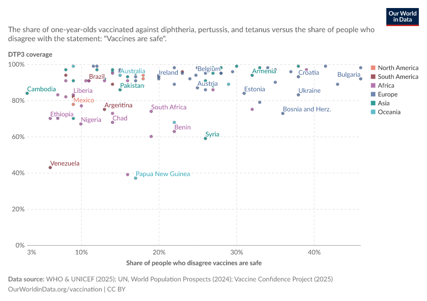 A thumbnail of the "Vaccination against DTP vs. perception of the safety of vaccines" chart