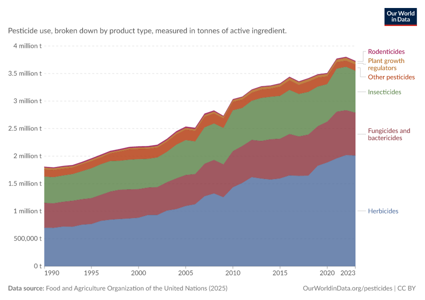 A thumbnail of the "Pesticide breakdown by type" chart