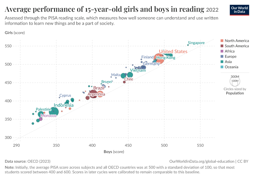A thumbnail of the "Average performance of 15-year-old girls and boys in reading" chart