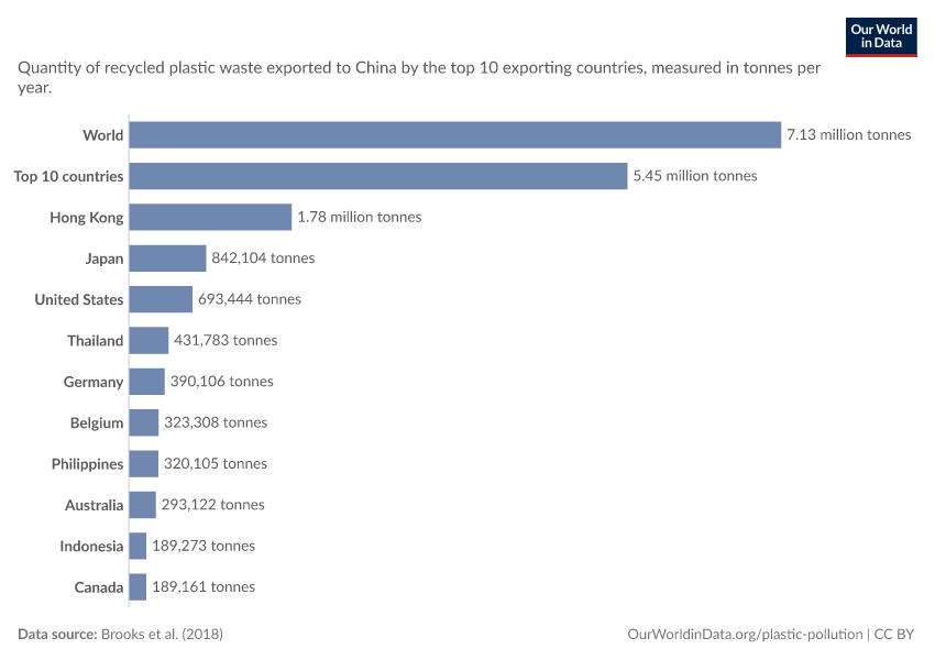 Plastic exports to China by top 10 exporting countries