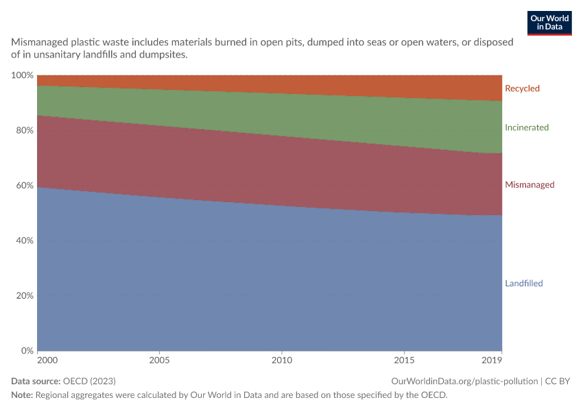 A thumbnail of the "Annual plastic waste by disposal method" chart