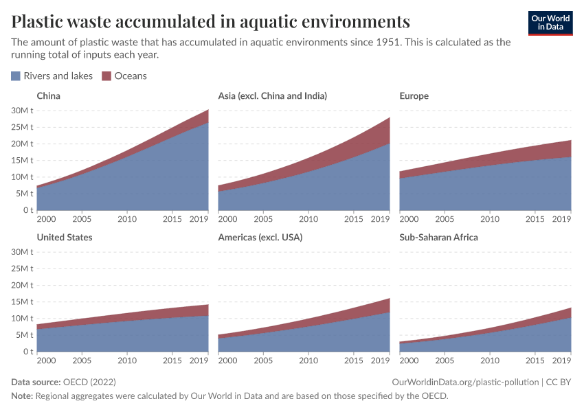Plastic waste accumulated in aquatic environments