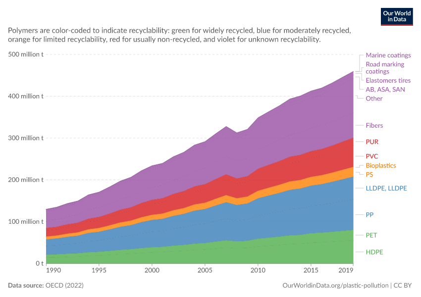 Global primary plastic production by polymer